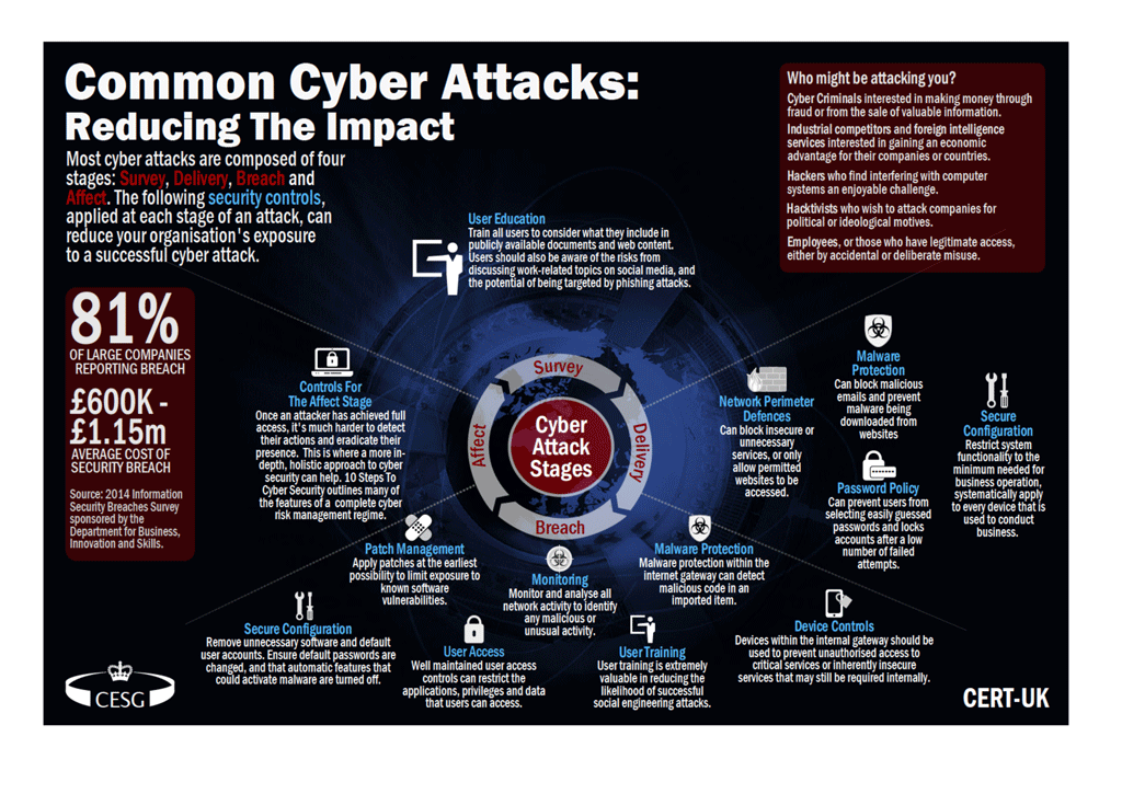 common_cyber_attacks_infographic